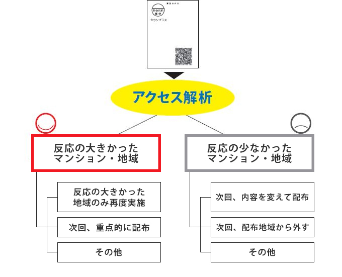 タウンプラス・ポスティングご利用