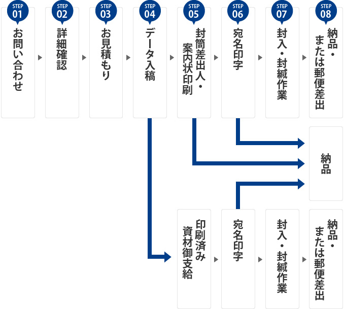 ご依頼の流れ図